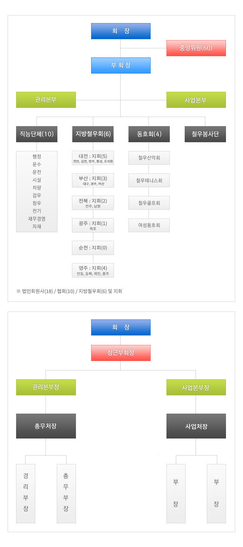 조직도